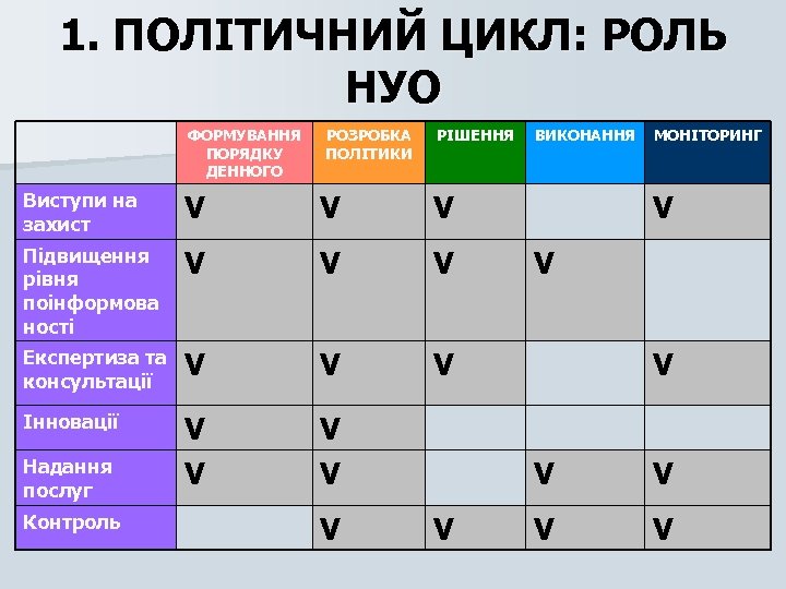 1. ПОЛІТИЧНИЙ ЦИКЛ: РОЛЬ НУО ФОРМУВАННЯ ПОРЯДКУ ДЕННОГО РОЗРОБКА ПОЛІТИКИ РІШЕННЯ Виступи на захист