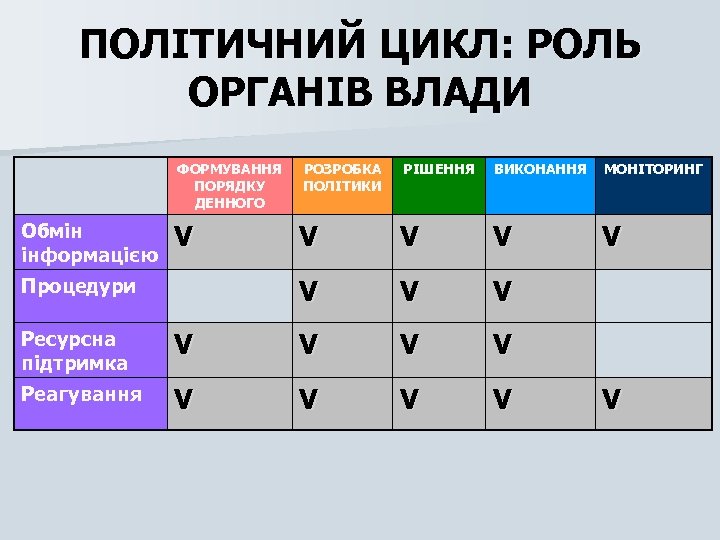 ПОЛІТИЧНИЙ ЦИКЛ: РОЛЬ ОРГАНІВ ВЛАДИ ФОРМУВАННЯ ПОРЯДКУ ДЕННОГО Обмін інформацією РОЗРОБКА ПОЛІТИКИ РІШЕННЯ ВИКОНАННЯ