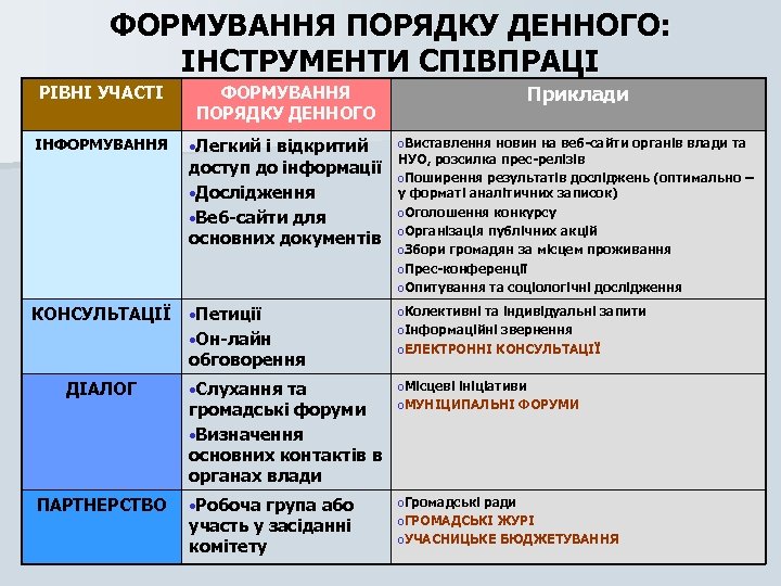 ФОРМУВАННЯ ПОРЯДКУ ДЕННОГО: ІНСТРУМЕНТИ СПІВПРАЦІ РІВНІ УЧАСТІ Приклади ФОРМУВАННЯ ПОРЯДКУ ДЕННОГО КОНСУЛЬТАЦІЇ • Легкий