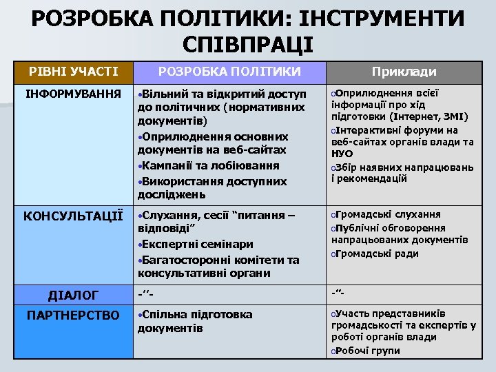 РОЗРОБКА ПОЛІТИКИ: ІНСТРУМЕНТИ СПІВПРАЦІ РІВНІ УЧАСТІ РОЗРОБКА ПОЛІТИКИ Приклади ІНФОРМУВАННЯ • Вільний та відкритий