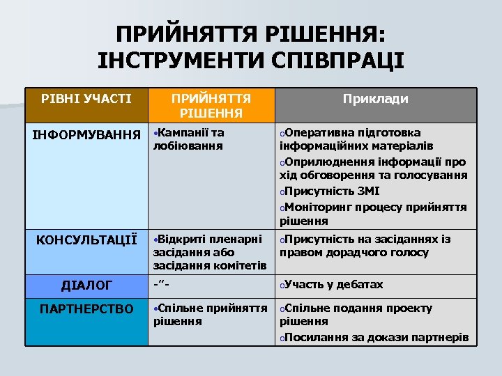 ПРИЙНЯТТЯ РІШЕННЯ: ІНСТРУМЕНТИ СПІВПРАЦІ РІВНІ УЧАСТІ ПРИЙНЯТТЯ РІШЕННЯ ІНФОРМУВАННЯ • Кампанії та лобіювання КОНСУЛЬТАЦІЇ