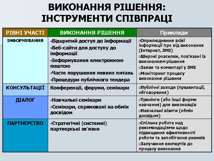 ВИКОНАННЯ РІШЕННЯ: ІНСТРУМЕНТИ СПІВПРАЦІ РІВНІ УЧАСТІ ІНФОРМУВАННЯ ВИКОНАННЯ РІШЕННЯ • Відкритий доступ до інформації