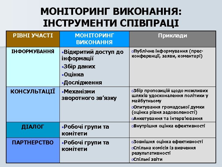 МОНІТОРИНГ ВИКОНАННЯ: ІНСТРУМЕНТИ СПІВПРАЦІ РІВНІ УЧАСТІ МОНІТОРИНГ ВИКОНАННЯ Приклади • Відкритий доступ до o.