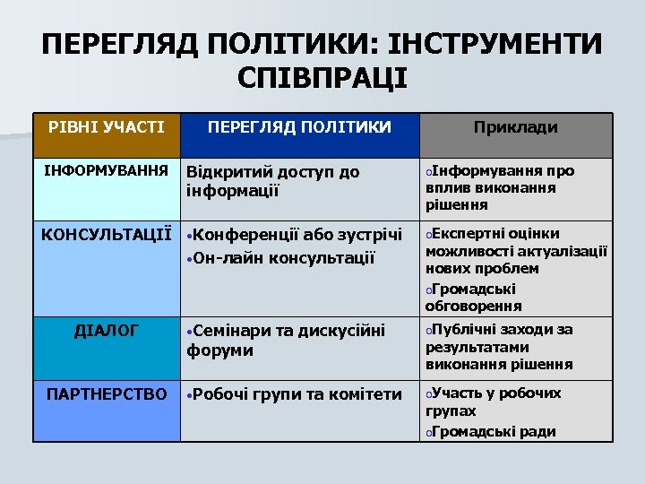 ПЕРЕГЛЯД ПОЛІТИКИ: ІНСТРУМЕНТИ СПІВПРАЦІ РІВНІ УЧАСТІ ПЕРЕГЛЯД ПОЛІТИКИ Приклади ІНФОРМУВАННЯ Відкритий доступ до oІнформування