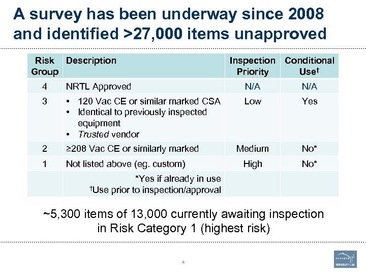 A survey has been underway since 2008 and identified >27, 000 items unapproved Risk