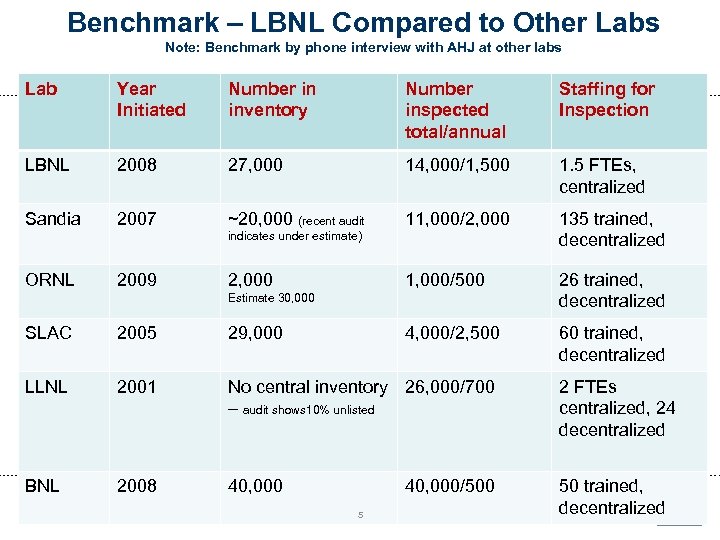 Benchmark – LBNL Compared to Other Labs Note: Benchmark by phone interview with AHJ