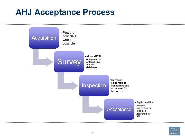 AHJ Acceptance Process Acquisition • Procure only NRTL when possible Survey • All non-NRTL