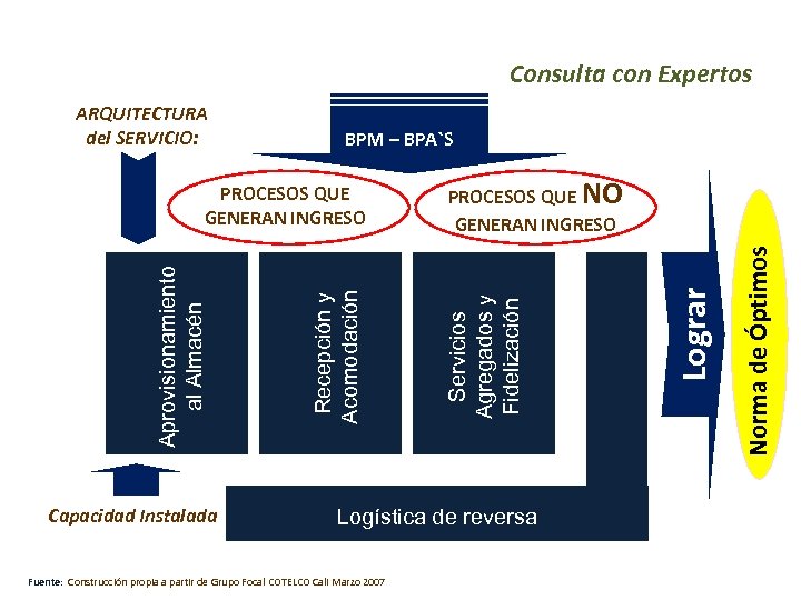 Consulta con Expertos BPM – BPA`S Capacidad Instalada Logística de reversa Fuente: Construcción propia