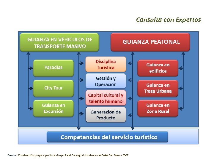 Consulta con Expertos Fuente: Construcción propia a partir de Grupo Focal Concejo Colombiano de