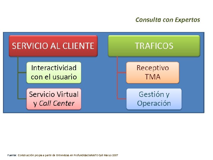 Consulta con Expertos Fuente: Construcción propia a partir de Entrevistas en Profundidad ANATO Cali