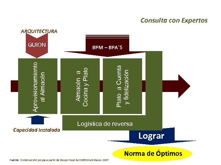 Consulta con Expertos ARQUITECTURA Capacidad Instalada Plato a Cuenta y fidelización BPM – BPA`S