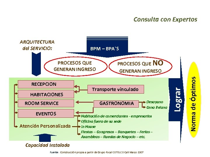 Consulta con Expertos BPM – BPA`S RECEPCION HABITACIONES ROOM SERVICE EVENTOS Atención Personalizada PROCESOS