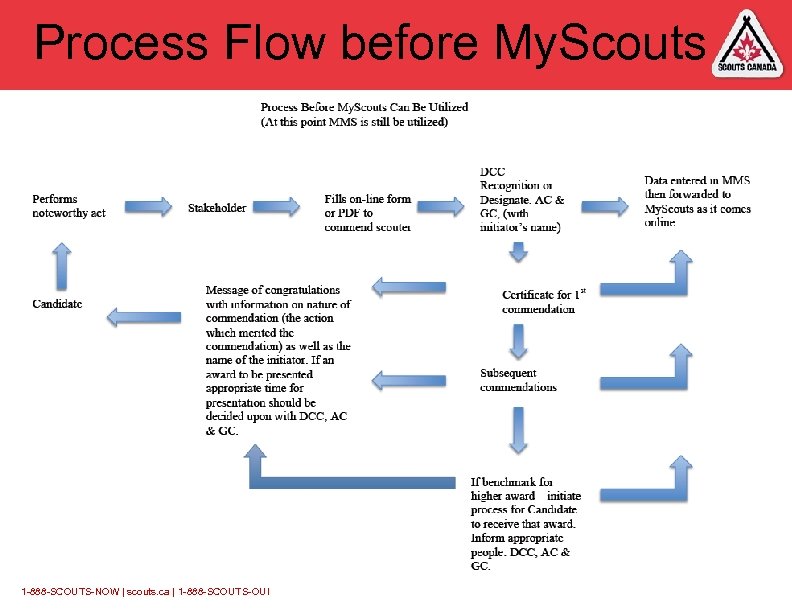 Process Flow before My. Scouts 1 -888 -SCOUTS-NOW | scouts. ca | 1 -888