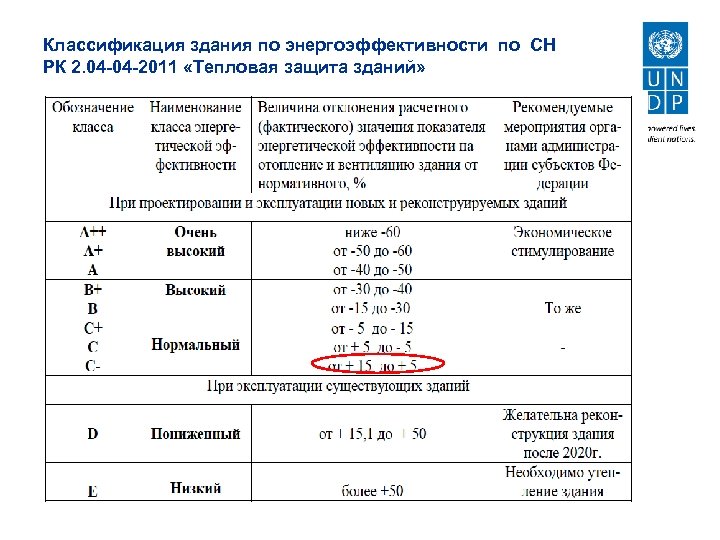 Классификация здания по энергоэффективности по СН РК 2. 04 -04 -2011 «Тепловая защита зданий»