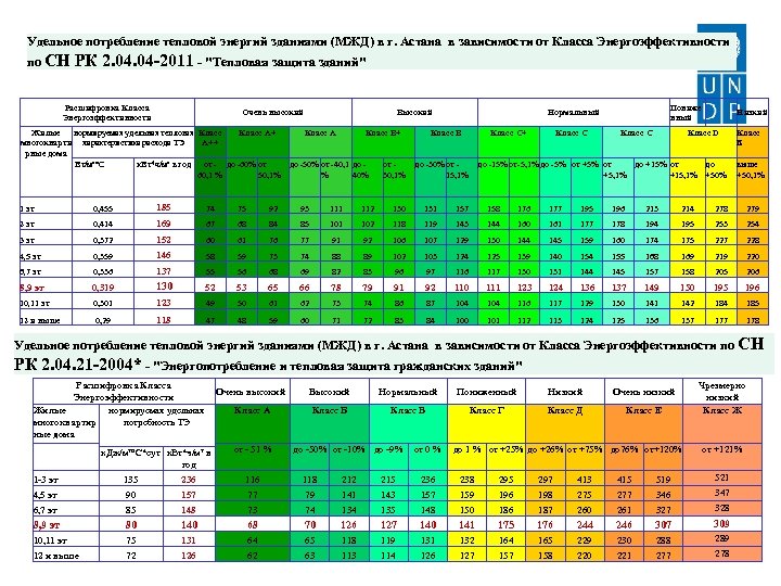 Удельное потребление тепловой энергий зданиями (МЖД) в г. Астана в зависимости от Класса Энергоэффективности