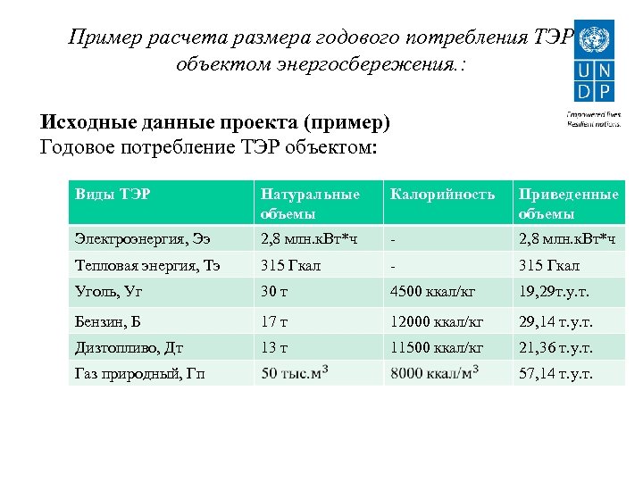 Пример расчета размера годового потребления ТЭР объектом энергосбережения. : Исходные данные проекта (пример) Годовое