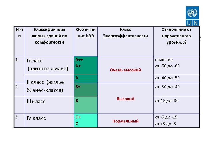 №п п 1 2 Классификация жилых зданий по комфортности I класс (элитное жилье) II