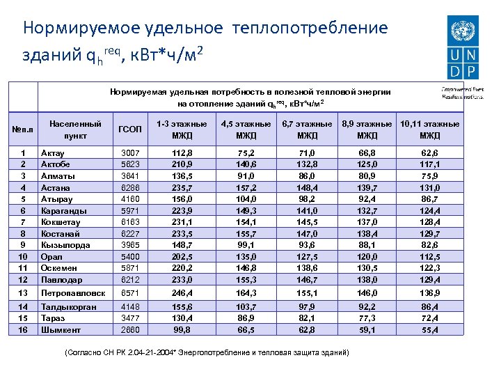 Нормируемое удельное теплопотребление зданий qhreq, к. Вт*ч/м 2 Нормируемая удельная потребность в полезной тепловой