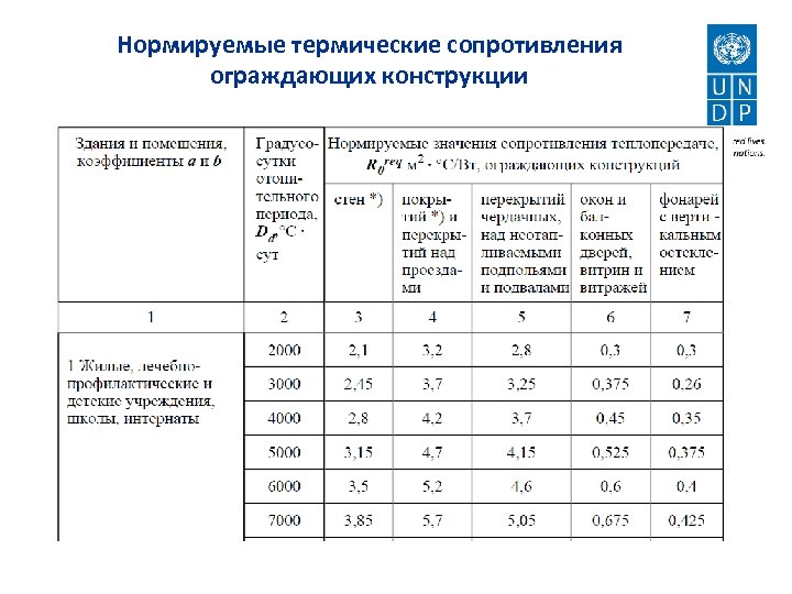 Нормируемые термические сопротивления ограждающих конструкции 