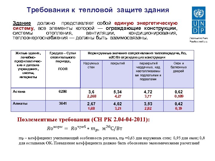 Требования к тепловой защите здания Здание должно представляет собой единую энергетическую систему, все элементы