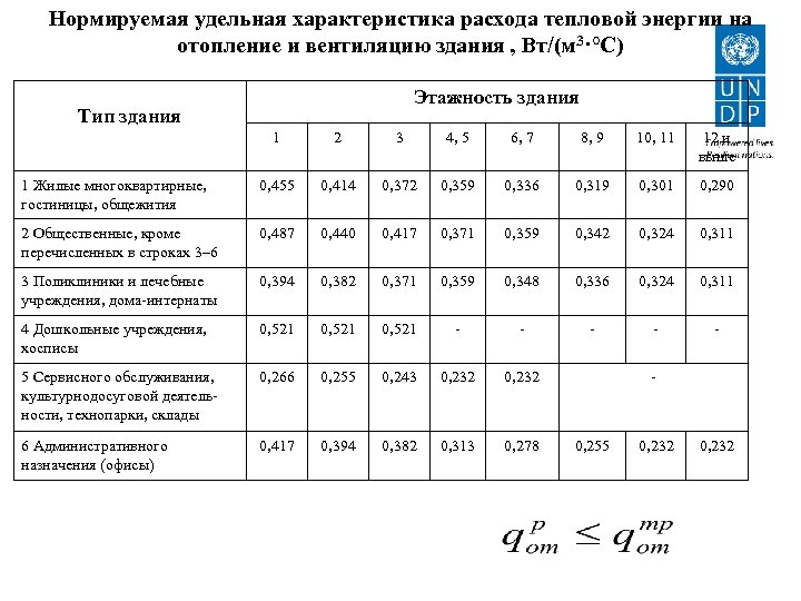 Нормируемая удельная характеристика расхода тепловой энергии на отопление и вентиляцию здания , Вт/(м 3·°С)