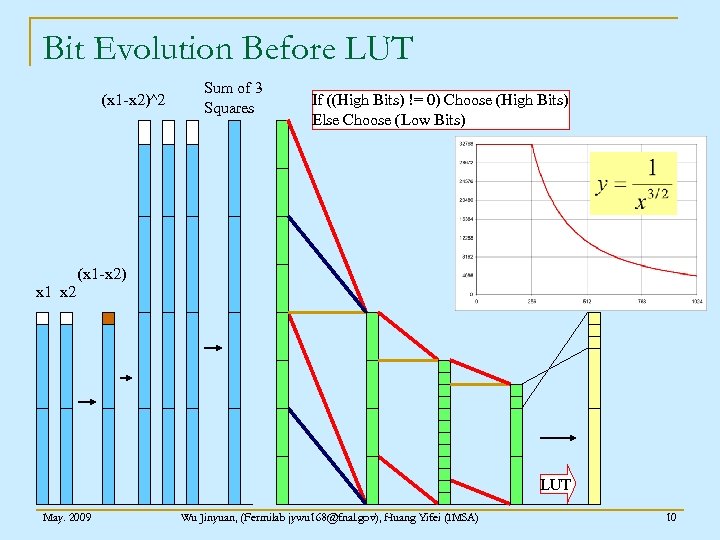 Bit Evolution Before LUT (x 1 -x 2)^2 Sum of 3 Squares If ((High