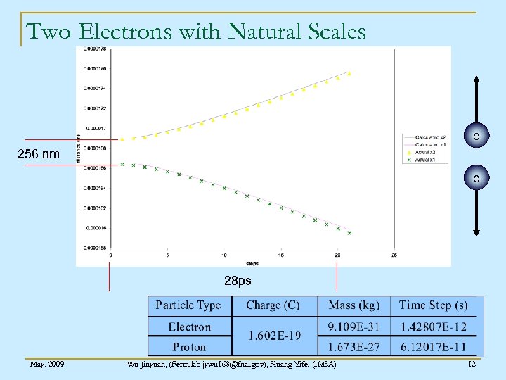 Two Electrons with Natural Scales e 256 nm e 28 ps May. 2009 Wu