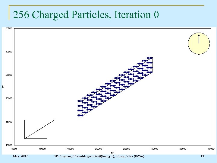 256 Charged Particles, Iteration 0 May. 2009 Wu Jinyuan, (Fermilab jywu 168@fnal. gov), Huang