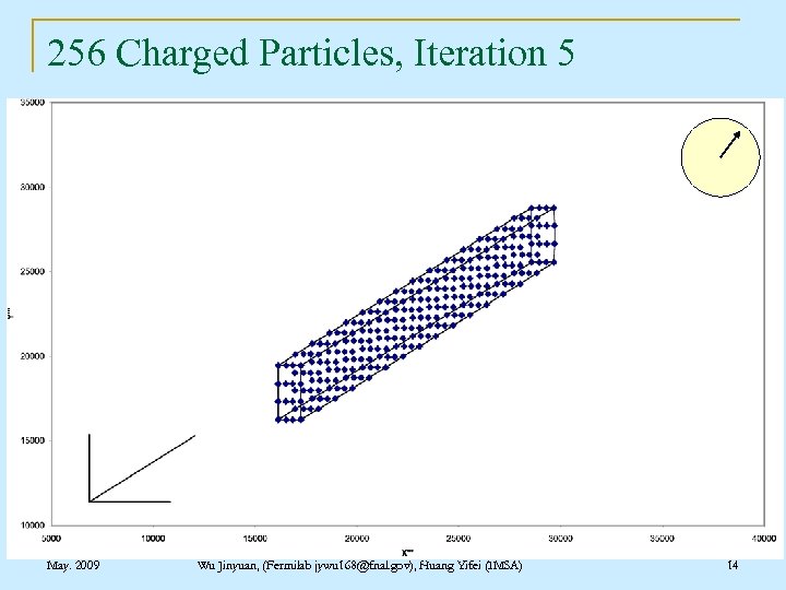 256 Charged Particles, Iteration 5 May. 2009 Wu Jinyuan, (Fermilab jywu 168@fnal. gov), Huang