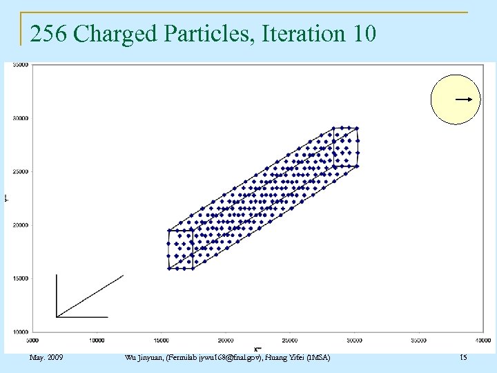 256 Charged Particles, Iteration 10 May. 2009 Wu Jinyuan, (Fermilab jywu 168@fnal. gov), Huang