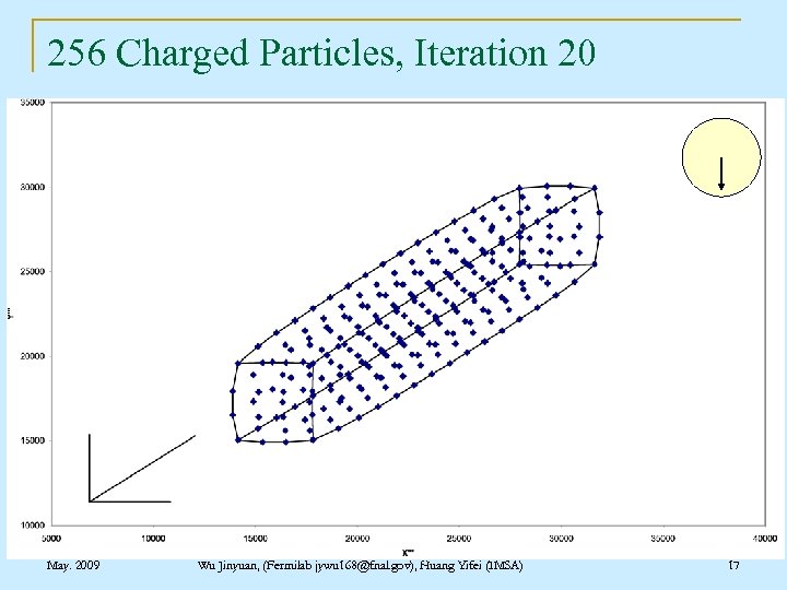 256 Charged Particles, Iteration 20 May. 2009 Wu Jinyuan, (Fermilab jywu 168@fnal. gov), Huang