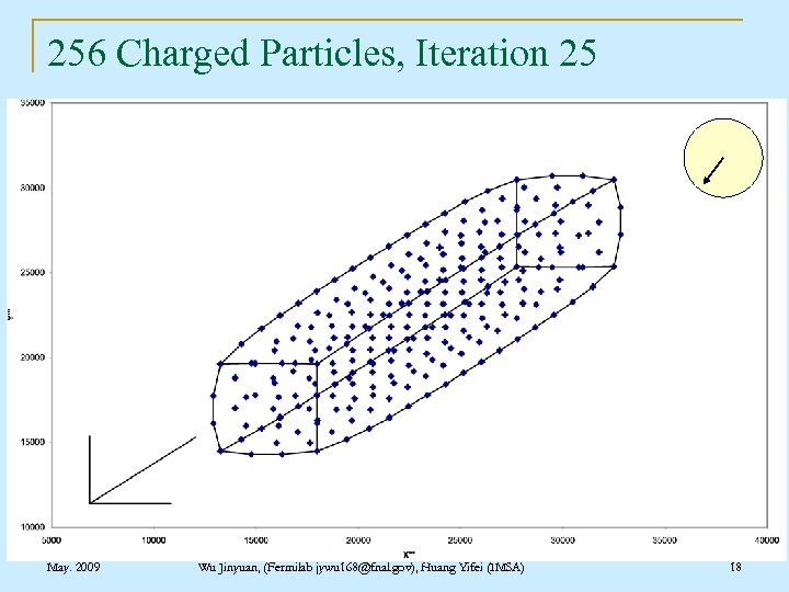 256 Charged Particles, Iteration 25 May. 2009 Wu Jinyuan, (Fermilab jywu 168@fnal. gov), Huang