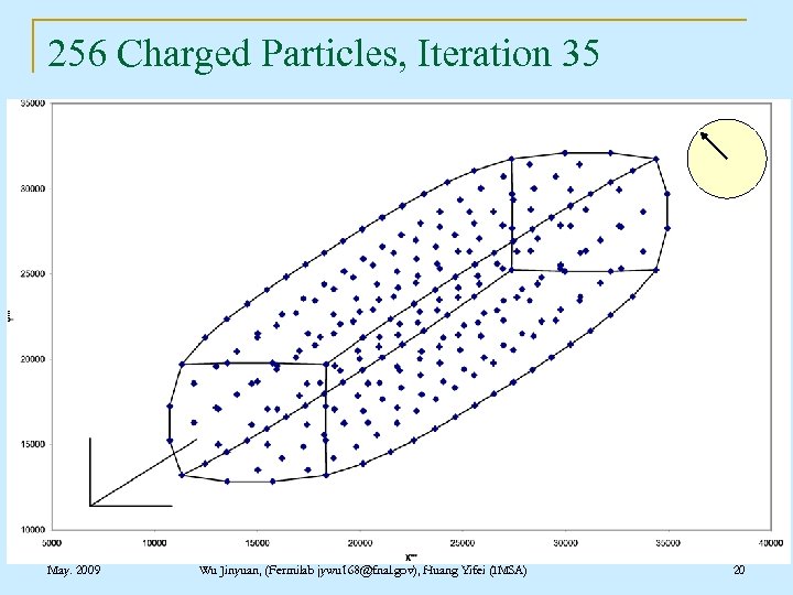 256 Charged Particles, Iteration 35 May. 2009 Wu Jinyuan, (Fermilab jywu 168@fnal. gov), Huang