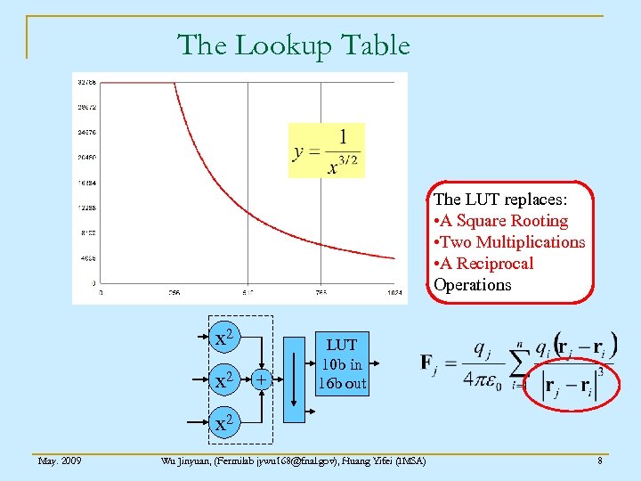 The Lookup Table The LUT replaces: • A Square Rooting • Two Multiplications •
