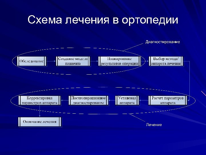 Схема лечения в ортопедии 