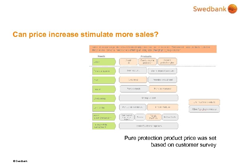 Can price increase stimulate more sales? Pure protection product price was set based on