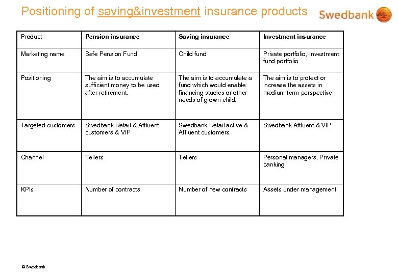 Positioning of saving&investment insurance products Product Pension insurance Saving insurance Investment insurance Marketing name