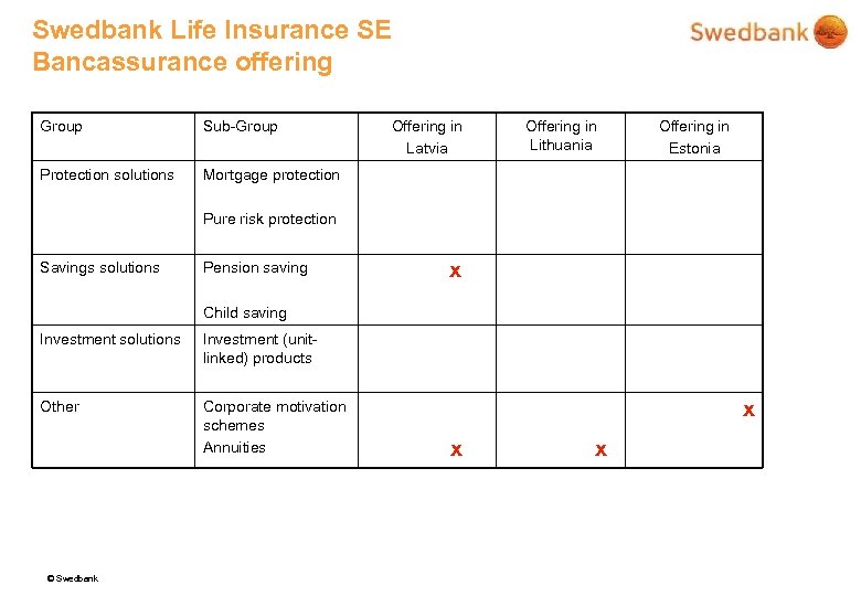 Swedbank Life Insurance SE Bancassurance offering Group Sub-Group Protection solutions Offering in Latvia Offering