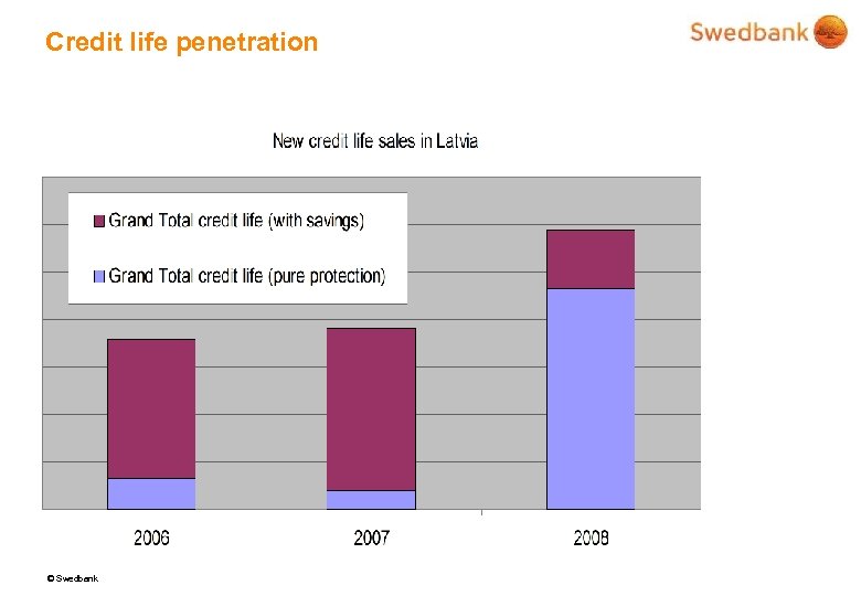 Credit life penetration Up to 80% penetration with new loans 40% penetration in the