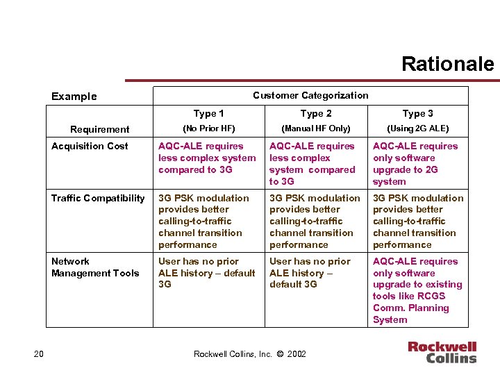 Rationale Customer Categorization Example Type 1 Requirement Type 2 Type 3 (No Prior HF)