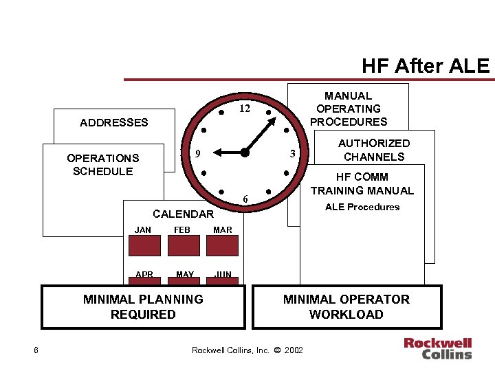 HF After ALE MANUAL OPERATING PROCEDURES 12 ADDRESSES 9 OPERATIONS SCHEDULE 3 HF COMM