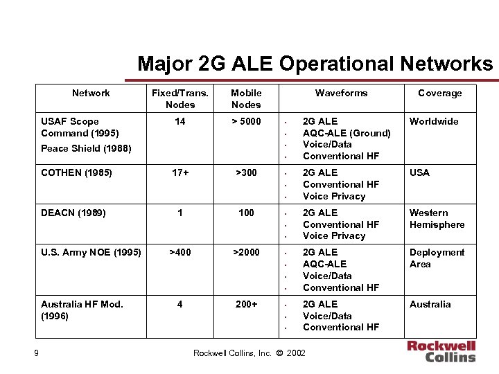Major 2 G ALE Operational Networks Network USAF Scope Command (1995) Fixed/Trans. Nodes Mobile