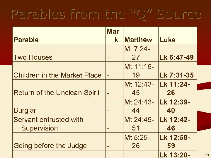 Parables from the “Q” Source Mar Parable k Matthew Mt 7: 24 Two Houses