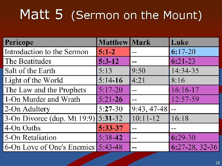 Matt 5 (Sermon on the Mount) 28 