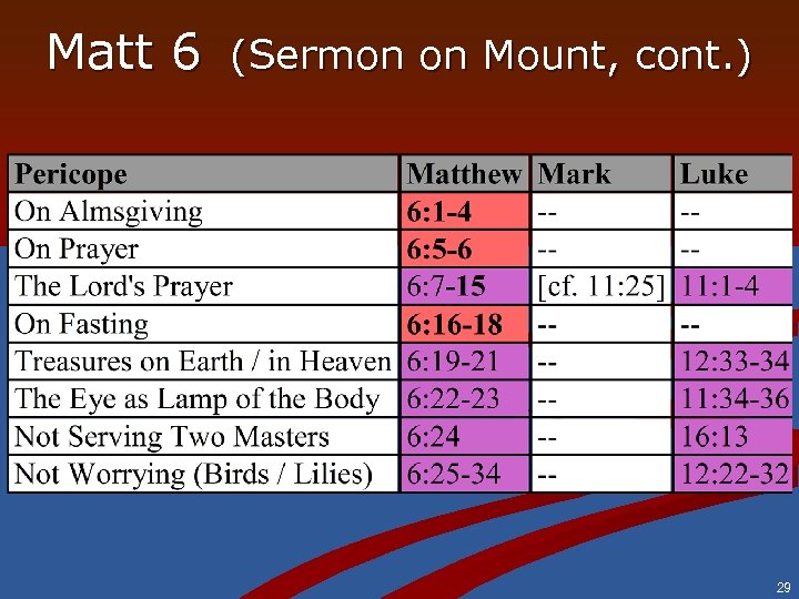 Matt 6 (Sermon on Mount, cont. ) 29 