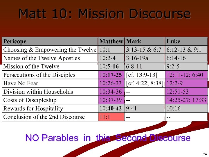 Matt 10: Mission Discourse NO Parables in this Second Discourse 34 