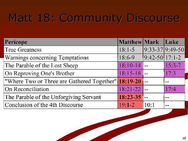 Matt 18: Community Discourse 49 
