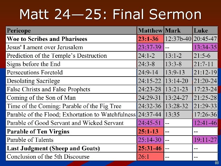 Matt 24— 25: Final Sermon 68 