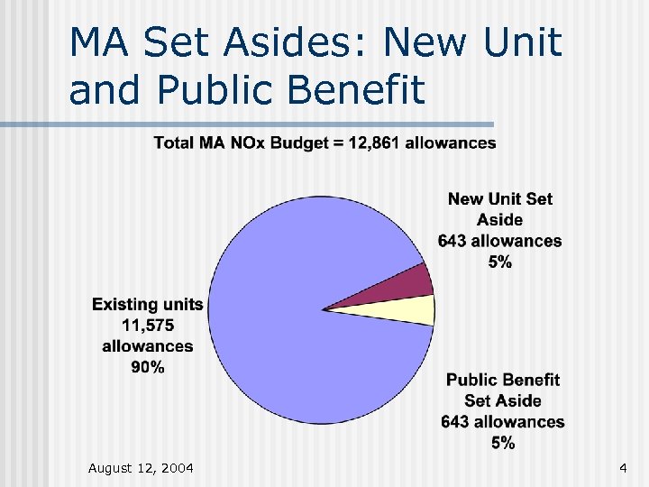 MA Set Asides: New Unit and Public Benefit August 12, 2004 4 