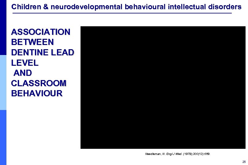 Children & neurodevelopmental behavioural intellectual disorders ASSOCIATION BETWEEN DENTINE LEAD LEVEL AND CLASSROOM BEHAVIOUR